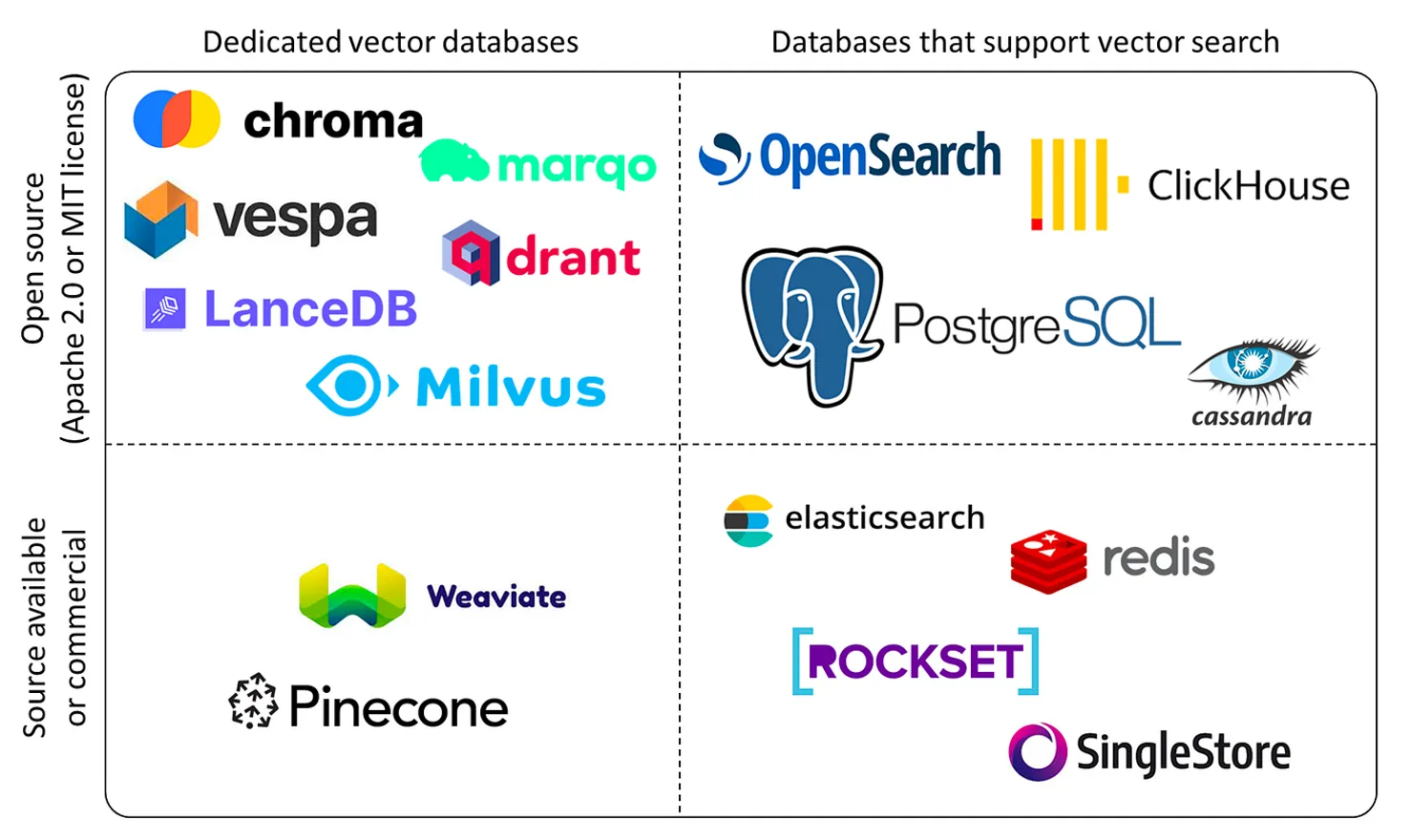 Vector Database